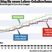 Fortschritte beim Poker ums Lehrerdienstrecht