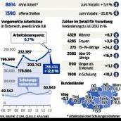 Die Arbeitslosigkeit steigt weiter an