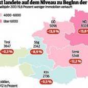 Immobilien-Käufe sind in Vorarlberg rückläufig
