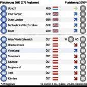 Vorarlberg gewinnt unter Europas Regionen an Wettbewerbsfähigkeit
