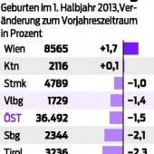 Anzahl der Geburten in Österreich sinkt stetig