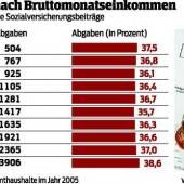 „Wir haben mehr oder weniger eine Flat Tax“