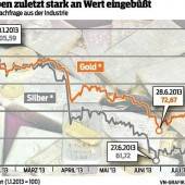 Kein Goldregen für die Silber-Anleger