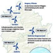 Windkraft: Böen in den Bergen, Flaute am Land
