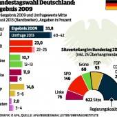 Vorentscheidung für Angela Merkel