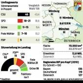 CSU will Absolute zurück