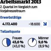 Teilzeitquote legt weiter zu