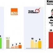 Für Große Koalition wird’s eng