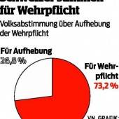 „Schweiz steht zur Miliz und zur Wehrpflicht“