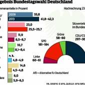Klarer Wahlsieg: Kanzlerin Merkel im Höhenrausch