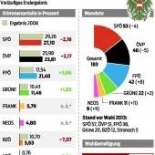 Wahlbeteiligung gilt als Alarmzeichen für Politik
