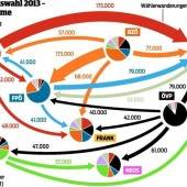 Wer von wem Stimmen holte