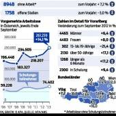Arbeitsmarkt: 8948 Vorarlberger ohne Job