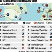 Weltweites Uni-Ranking: Wien weiter abgerutscht