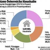 Leeres Lager, hoher Pelletspreis
