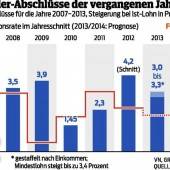 Metaller-Gewerkschaft will 100 Euro mehr Lohn
