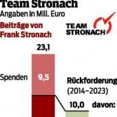 Beim Team Stronach ist der Chef allmächtig