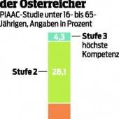 Jeder Vierte tut sich mit Computern schwer
