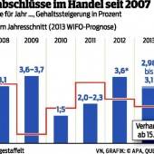 Handels-KV: Feilschen um Geld und Urlaub