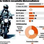 Für 84 Motorradfahrer endete Ausflug tödlich