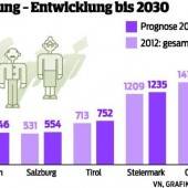 2030 leben in Österreich neun Millionen Menschen