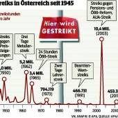 Nun stehen die Zeichen auf Streik