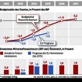 Milliardenloch im Budget belastet Verhandlungen