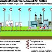 Heißer Fund weckt St. Galler Zuversicht