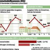 Gemeinden haben Schulden abgebaut