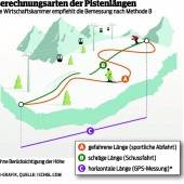 Skigebiete legen Maßband an