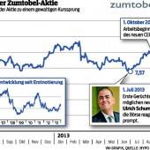Der Schumacher-Effekt greift