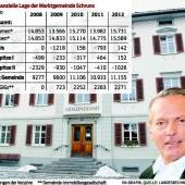 Schruns schreibt „rote Zahlen“