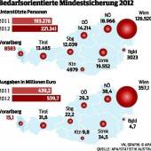 Die Armut verzeichnet sichere Wachstumsraten
