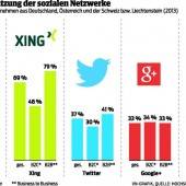 Social Media kein Erfolgsfaktor für KMU