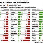PISA-Studie: Österreich zittert vor Testergebnissen