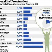 Vorarlberg: 3,5 Millionen Gratis-Überstunden