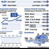 Arbeitsmarkt bleibt angespannt