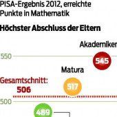 PISA: Bildung wird „vererbt“