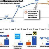 Zeiten werden härter für Vorarlberger Banken
