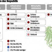 Republik Österreich hält 116 Beteiligungen