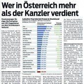 Einkommens- Statistik