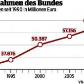 Steuerlawine rollt auf uns zu
