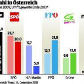 EU-Wahl: ÖVP ist vorne, SPÖ liegt hinter der FPÖ