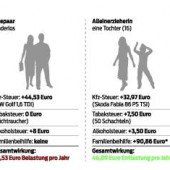 Vier Prozent mehr für Familien