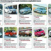 Autofahren wird empfindlich teurer