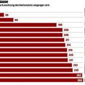 265 Tage sitzungsfrei
