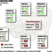 Die Schlechtesten im Rechnen