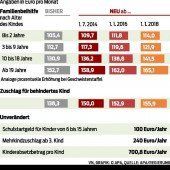 Familien: Wertverlust zum Teil abgegolten