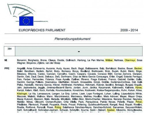Bei der Abstimmung zum Fracking-Verbot mit Nein gestimmt: Becker, Karas, Köstinger, Rübig, Pirker, Seeber (alle ÖVP), Mölzer, Obermayr (FPÖ).