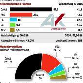 Blau und Grün Gewinner